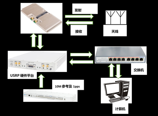comprar Sistema de transmissão video sem fio 4x4 de USRP X310 MIMO-OFDM online manufacture